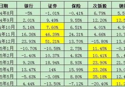 历史上股市牛市板块启动顺序是什么?