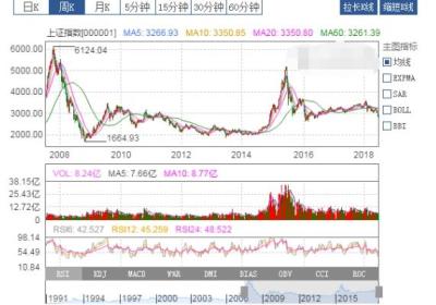 近十年股市大盘走势图，十年股市分析