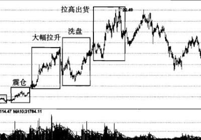 股市庄家操盘手法，操盘五步骤解读