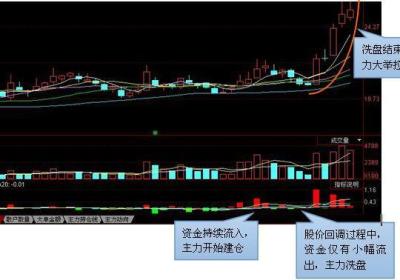 主力建仓时的五大特征