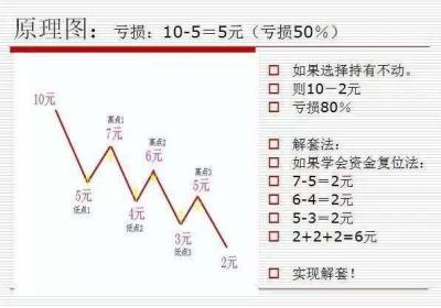 深套50%的股票如何解套？