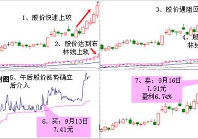 股票布林线线实战图操盘技巧分析