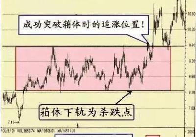 股票形态突破进货点实战分析