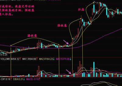 庄家吸筹拉高全程分析 庄家如何吸筹拉升？