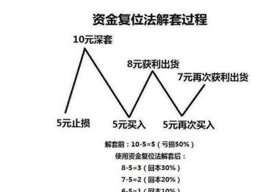 如果股票被套怎样解套?你要的技巧和方法都在这!