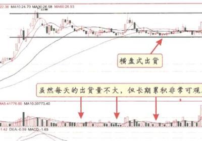 庄家出货的九种方式图解解析