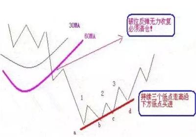 股票三种解套方法图解，如何解套？