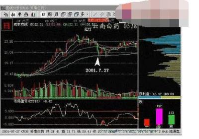 受伤庄股的技术特征是什么?