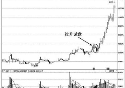 庄家试盘的K线形态 解析庄家试盘K线特征