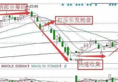 股票庄家吸筹是怎么回事？吸筹手法有哪些？