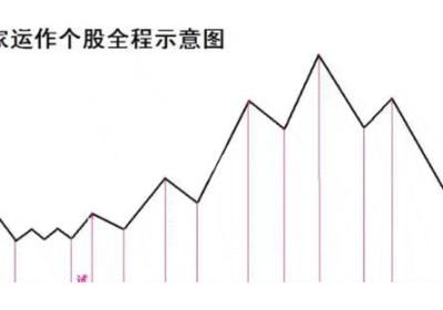 股票庄家操盘全揭秘!庄家如何操盘?