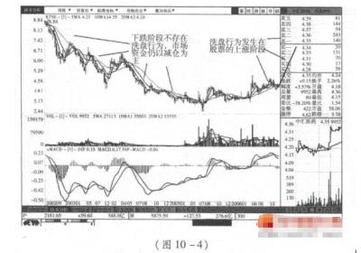 短线炒股跟庄技巧：分清庄家洗盘和出货