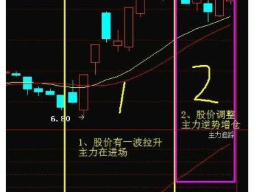 买股票跟庄怎么跟?跟庄操作简介