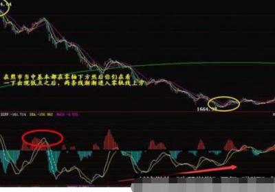 用macd短线炒股技巧有哪些?