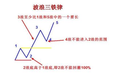 波浪理论如何准确数浪？