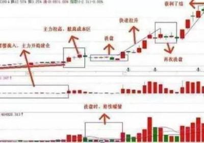 买股票跟庄有何技巧?如何跟庄吃肉?