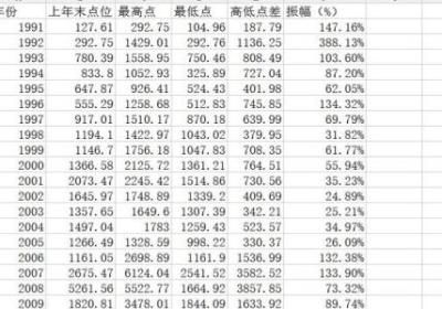 历年大盘指数是怎样的？它有什么作用？