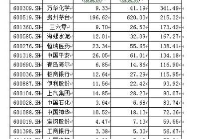 大盘指数下探_上证50表现如何?