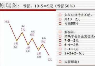 一支股票亏损40怎么解套?有什么建议?