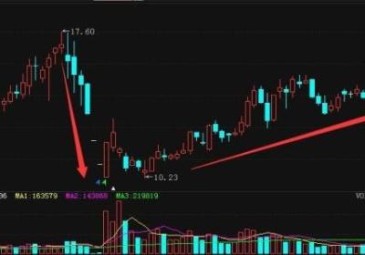 怎样用均线抓强势股？方法是什么？