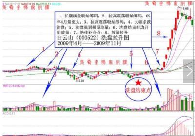 阴跌洗盘结束的信号，怎么判断洗盘结束?