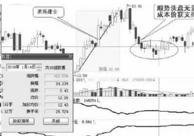 洗盘跌破庄家成本价，可以买入吗?