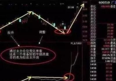 炒股要有跟庄思维，跟庄技巧实用技巧大分享!