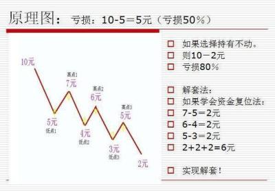 个股解套的秘密：怎么把握解套关键点？