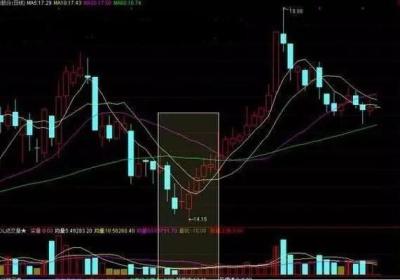 操盘技巧实战案例解读