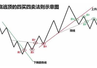 牛市波段如何操做?