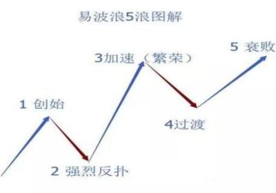 波浪理论三大铁律简单解读