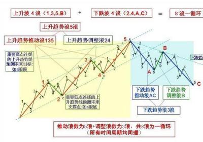 股票波浪理论揭秘，各段波浪的特性说明