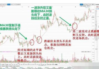 如何使用30日均线进行波段操作？30日均线技巧分享