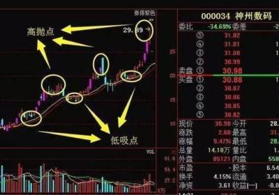 分时波段操作技巧有哪些?