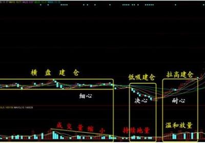 跟庄就这几招：庄家建仓出货怎么识别？