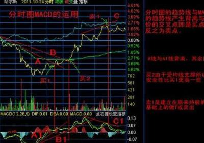 跟庄买进就上涨的技巧有哪些？