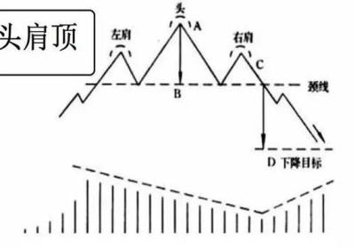 怎样利用头肩顶形态逃顶?有哪些技巧?