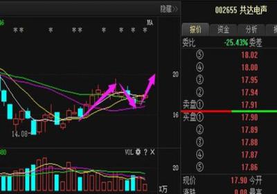 怎样加仓才是最正确的?最佳的加仓方法是什么?