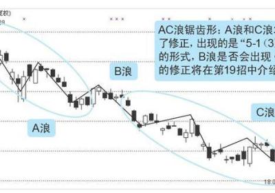 怎样波段操作?用法都在这!