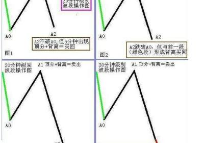 如何进行波段操作？操作方法介绍