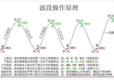 波段操作心得是什么？它有哪些操作技巧？