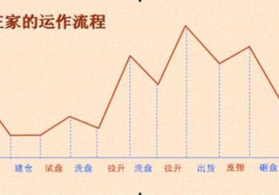 股票拉升前k线空头排列洗盘及股票洗盘特征