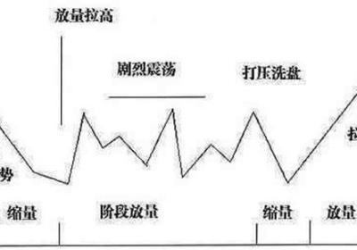 庄家为什么要打压股价？庄家是如何洗盘和打压股价的？