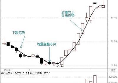 简单实用的三日均线傻瓜战法