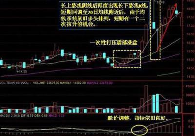 跌停板洗盘法图解