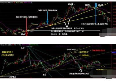 中线波段实战技法：怎么操作小盘次新股?