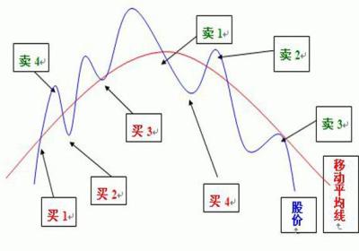 股票有哪些卖点，实战中如何把握卖点?