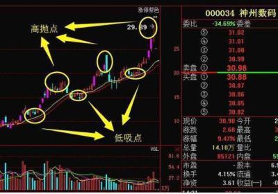 低买高卖法精髓图解