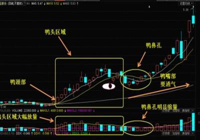 老鸭头战法炒股，如何操作?