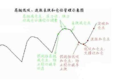 什么时候做高抛低吸好？盘中怎么做？